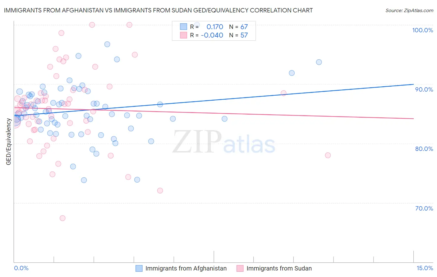 Immigrants from Afghanistan vs Immigrants from Sudan GED/Equivalency