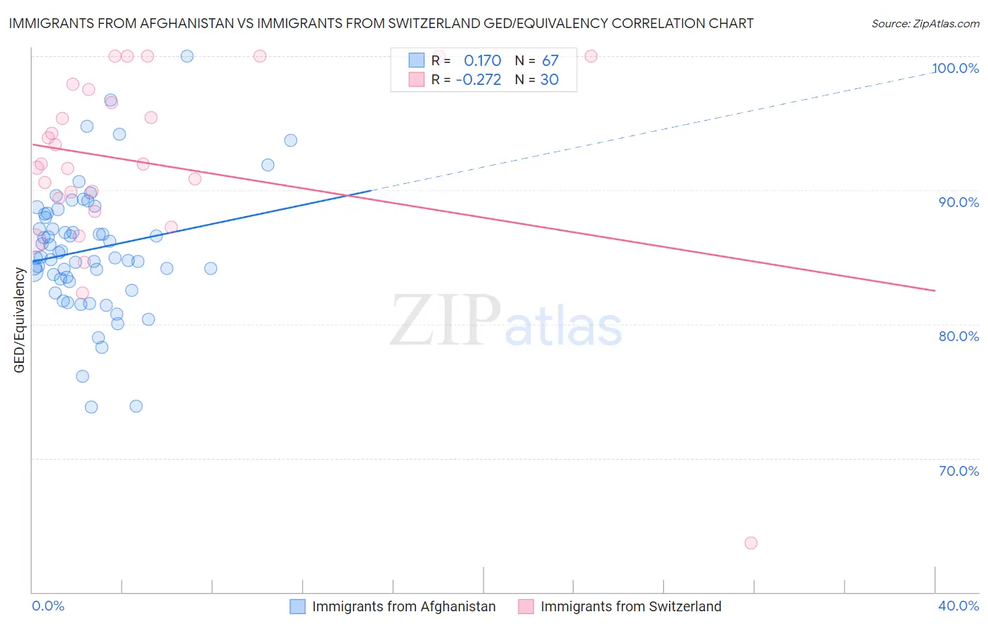 Immigrants from Afghanistan vs Immigrants from Switzerland GED/Equivalency