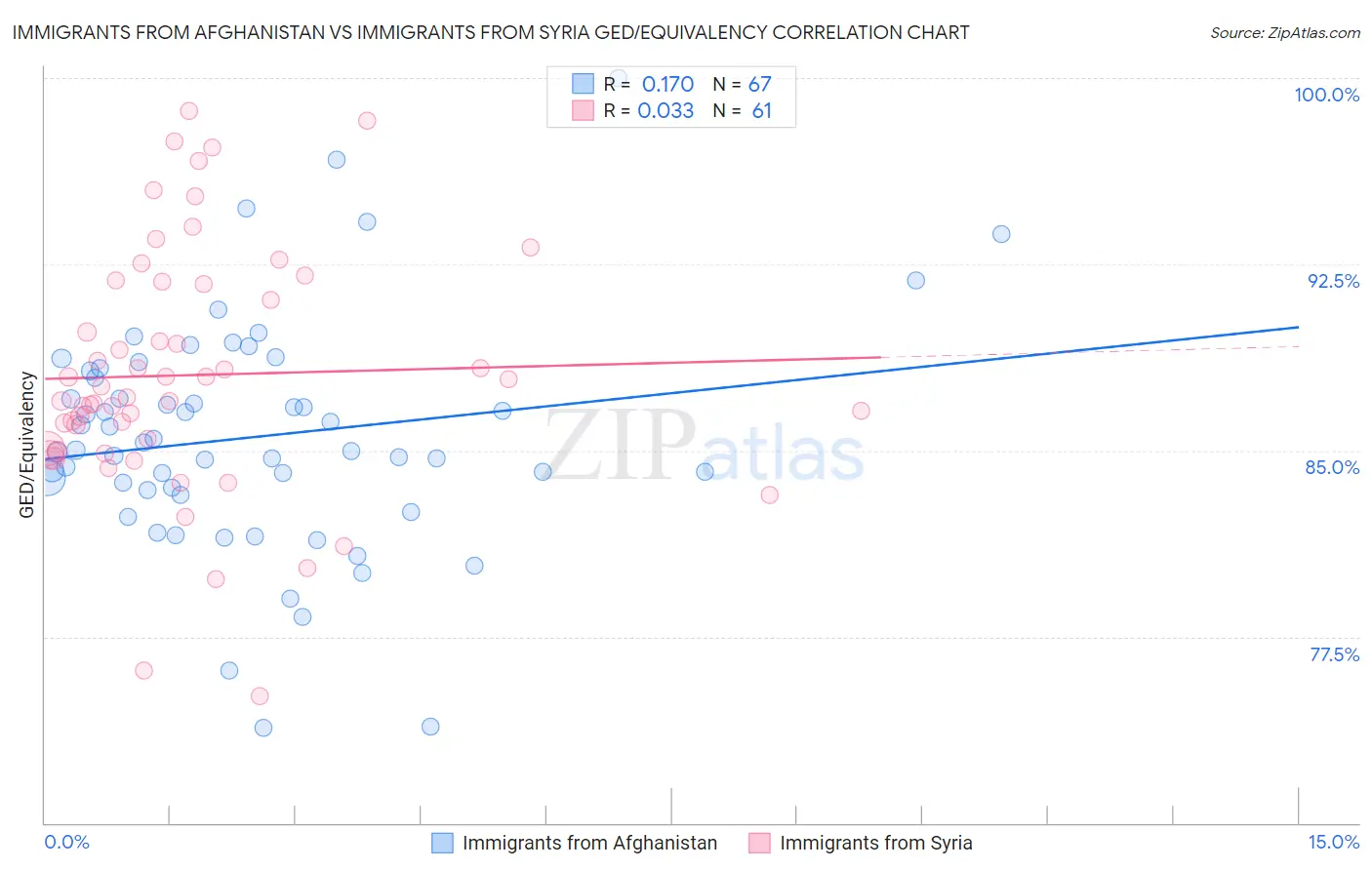 Immigrants from Afghanistan vs Immigrants from Syria GED/Equivalency