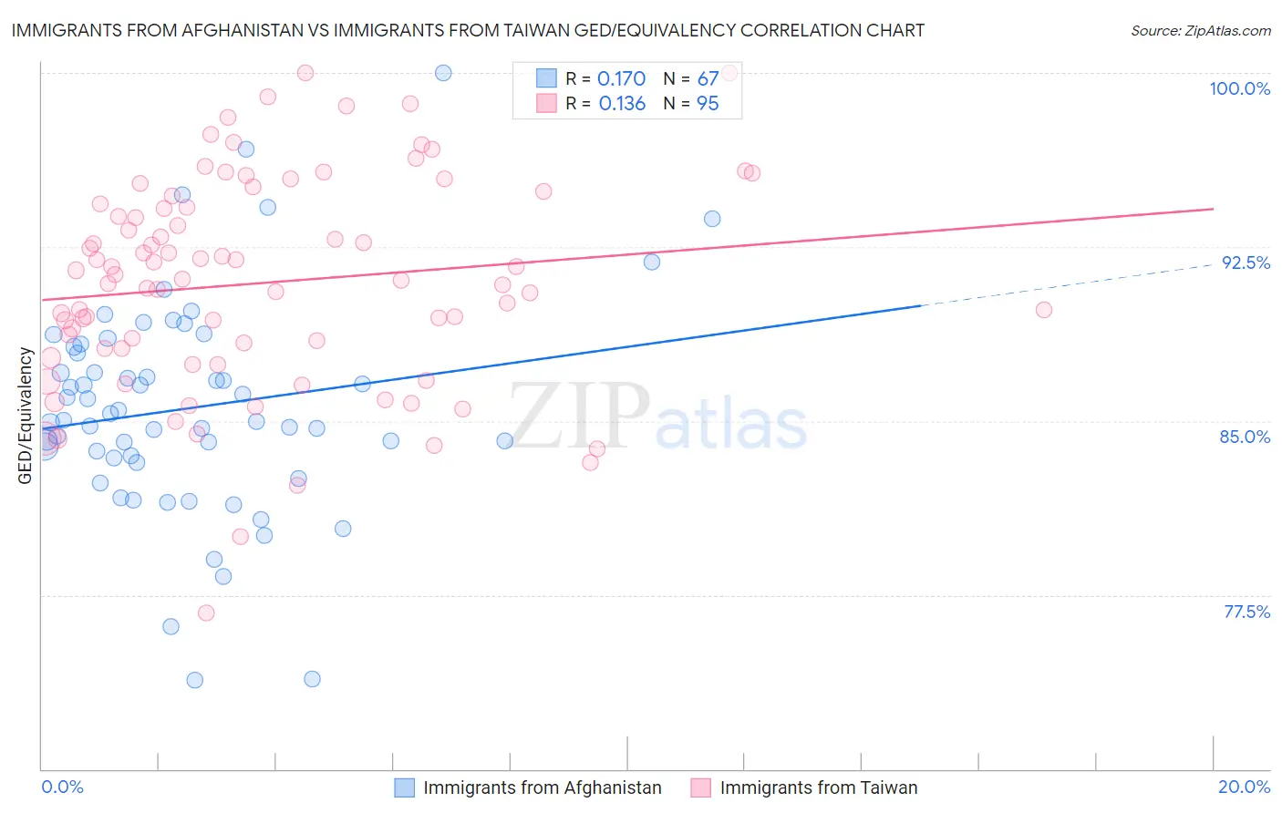 Immigrants from Afghanistan vs Immigrants from Taiwan GED/Equivalency