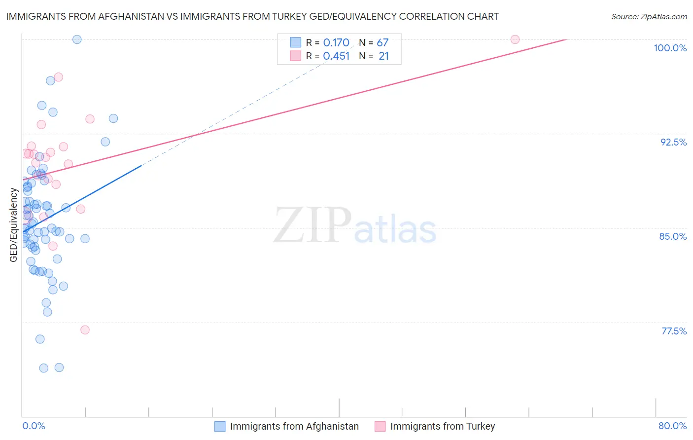 Immigrants from Afghanistan vs Immigrants from Turkey GED/Equivalency