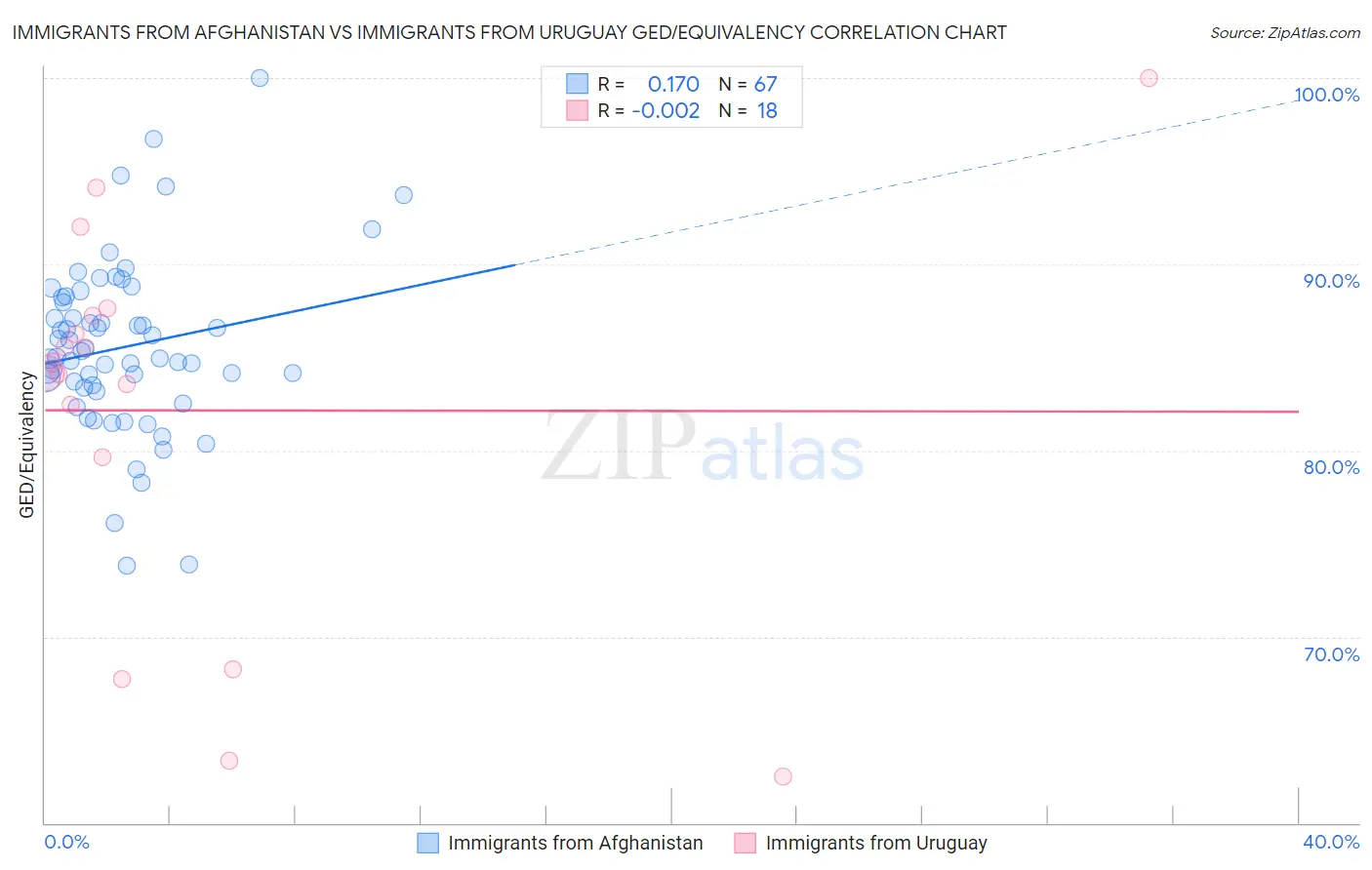 Immigrants from Afghanistan vs Immigrants from Uruguay GED/Equivalency
