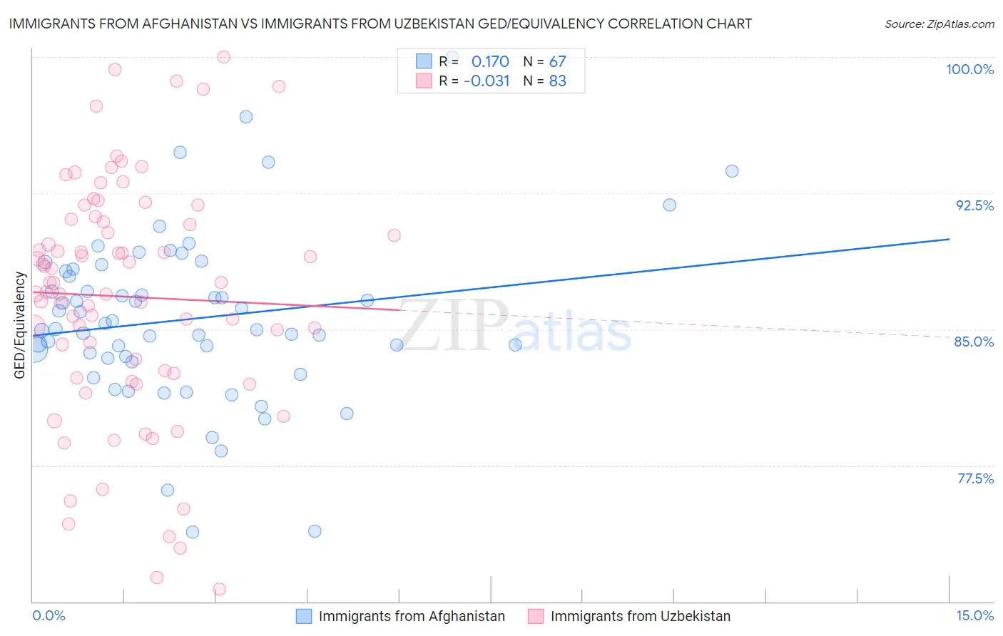 Immigrants from Afghanistan vs Immigrants from Uzbekistan GED/Equivalency