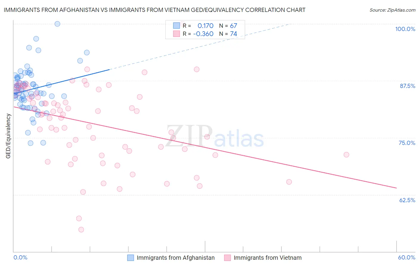 Immigrants from Afghanistan vs Immigrants from Vietnam GED/Equivalency