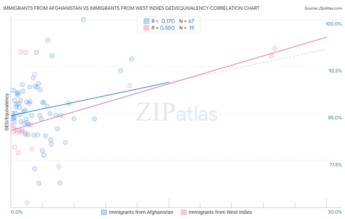 Immigrants from Afghanistan vs Immigrants from West Indies GED/Equivalency