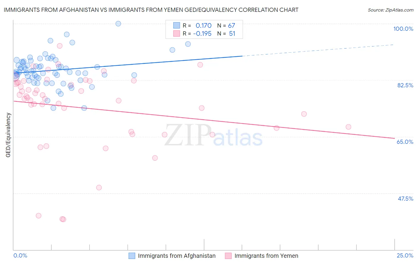 Immigrants from Afghanistan vs Immigrants from Yemen GED/Equivalency
