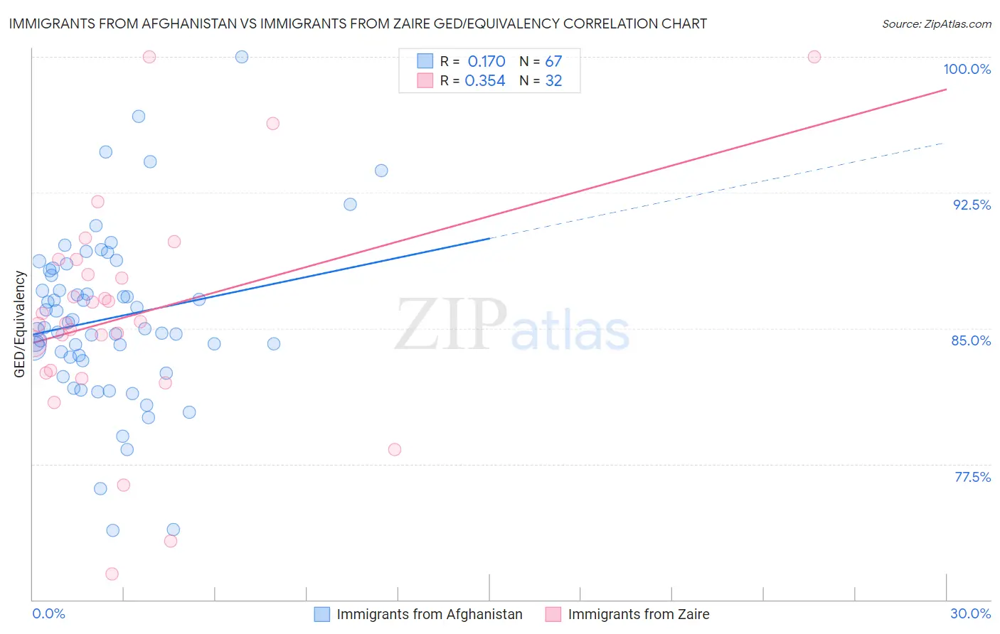 Immigrants from Afghanistan vs Immigrants from Zaire GED/Equivalency