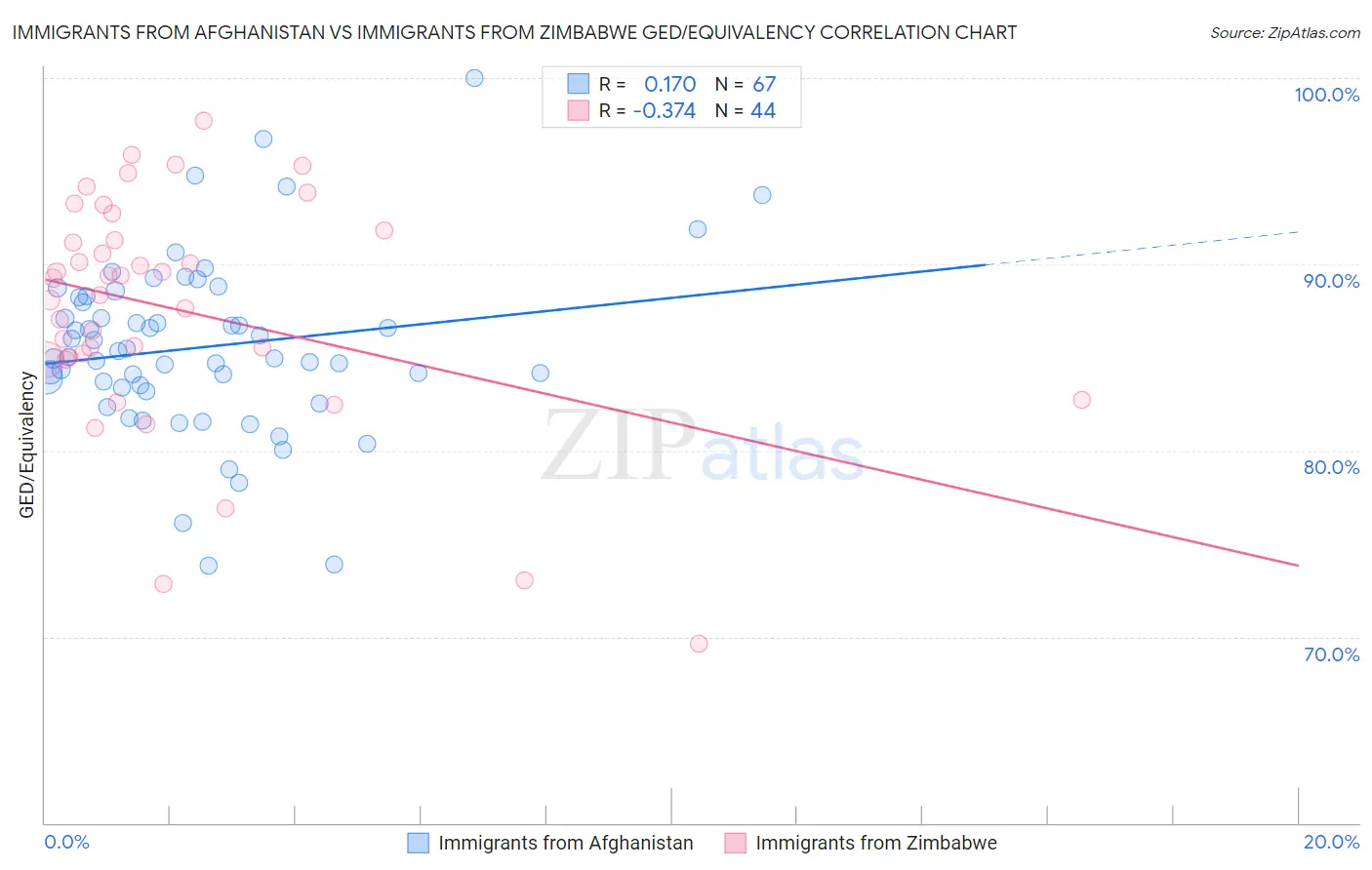 Immigrants from Afghanistan vs Immigrants from Zimbabwe GED/Equivalency