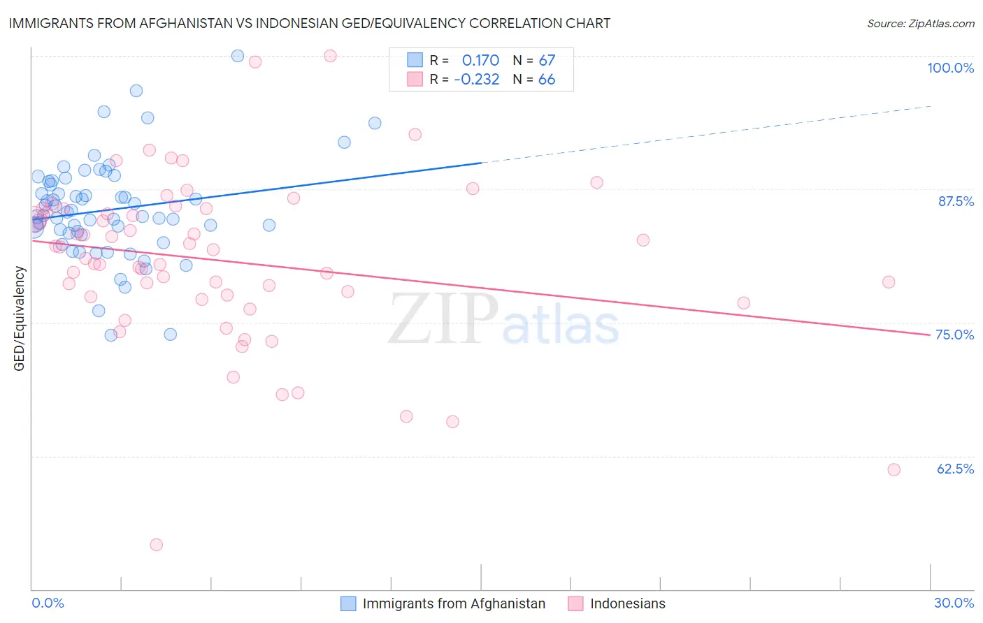 Immigrants from Afghanistan vs Indonesian GED/Equivalency