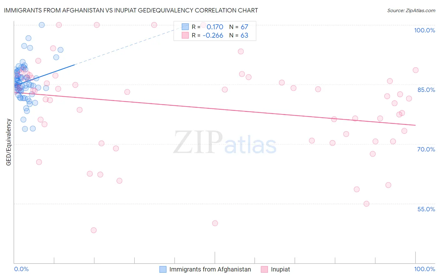 Immigrants from Afghanistan vs Inupiat GED/Equivalency