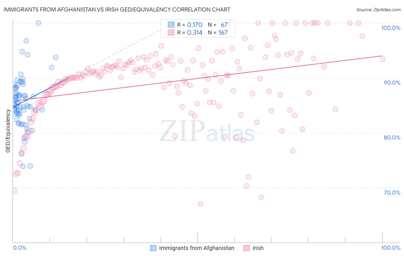 Immigrants from Afghanistan vs Irish GED/Equivalency