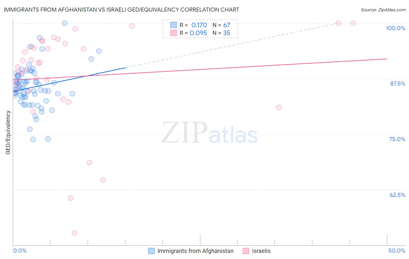 Immigrants from Afghanistan vs Israeli GED/Equivalency
