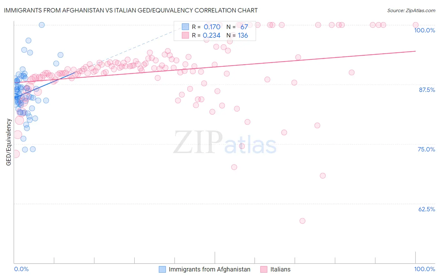 Immigrants from Afghanistan vs Italian GED/Equivalency