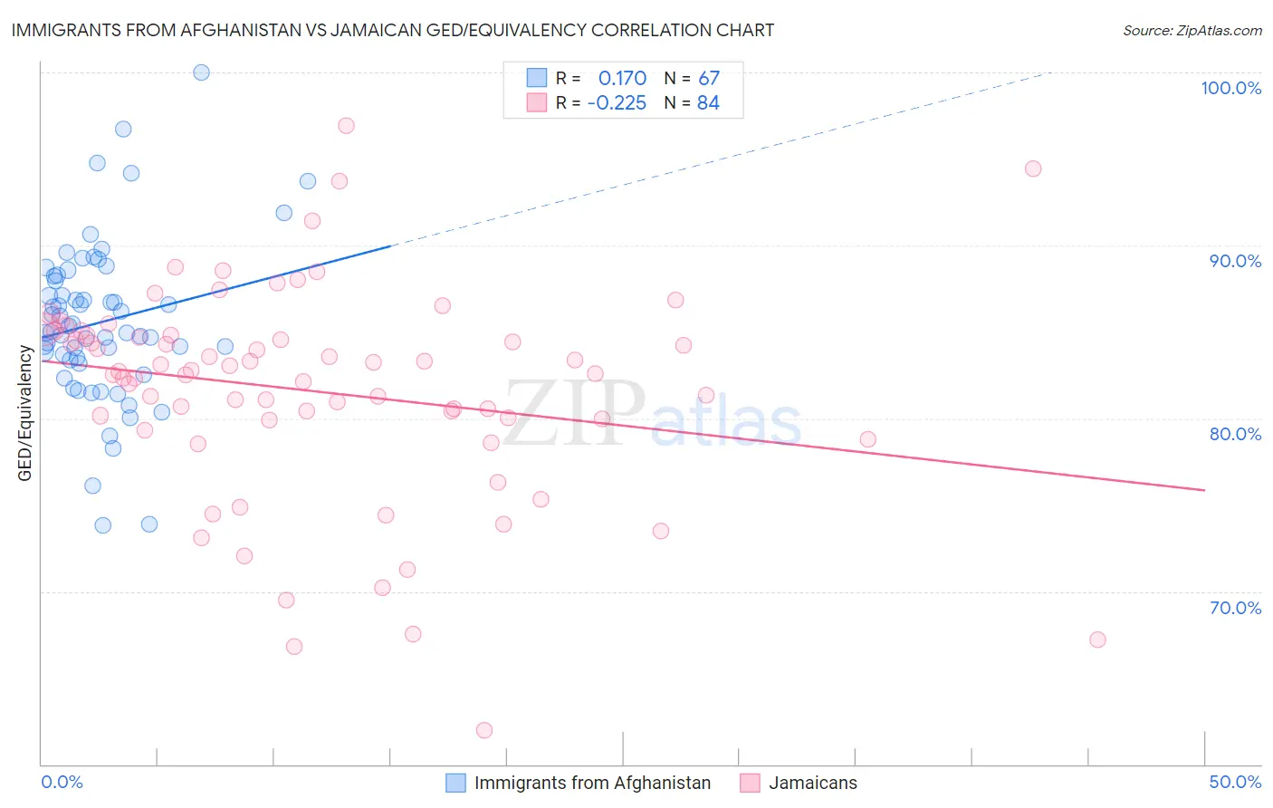 Immigrants from Afghanistan vs Jamaican GED/Equivalency