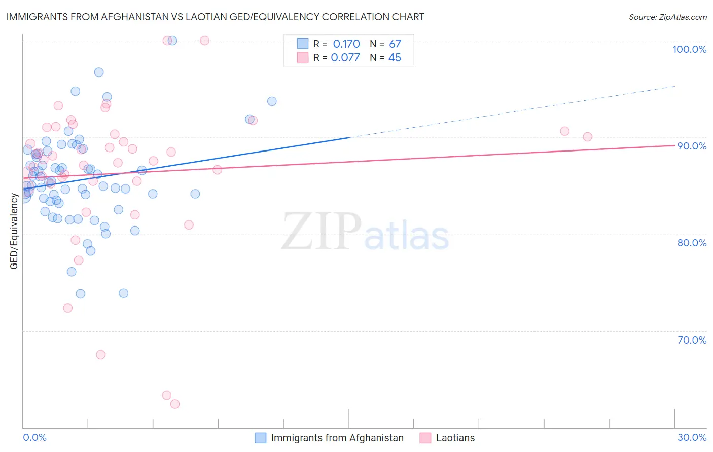 Immigrants from Afghanistan vs Laotian GED/Equivalency
