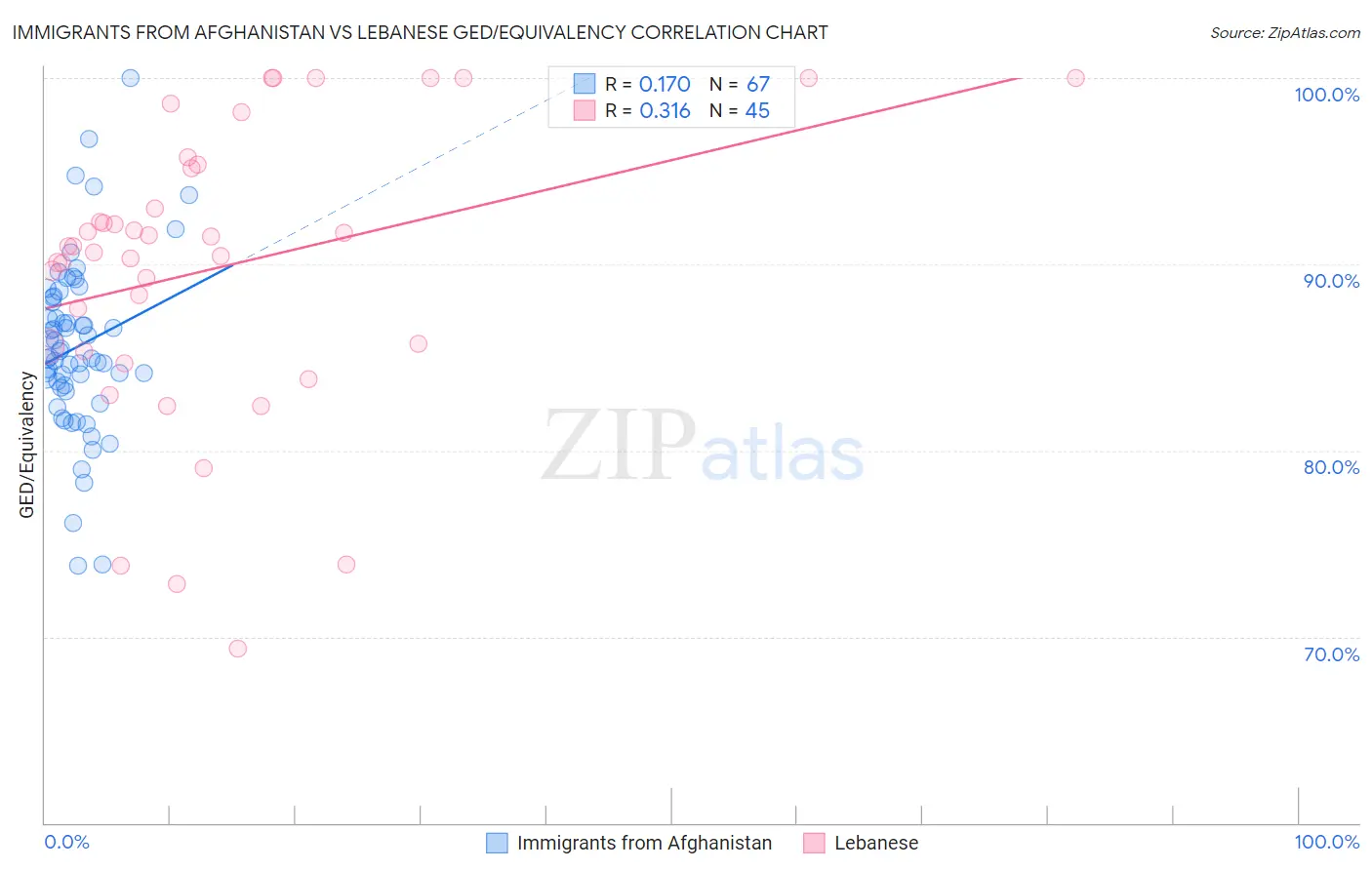 Immigrants from Afghanistan vs Lebanese GED/Equivalency