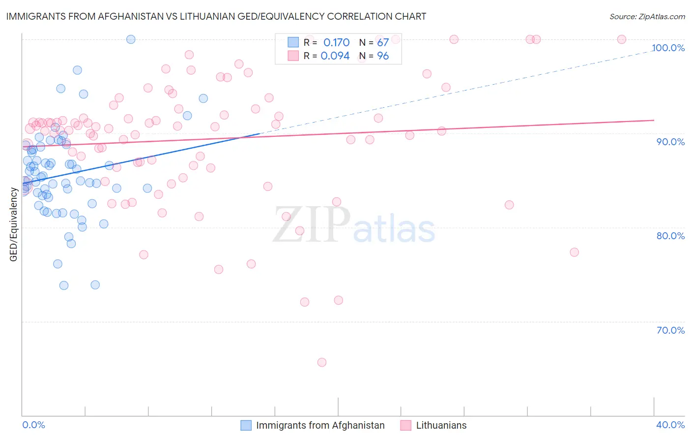 Immigrants from Afghanistan vs Lithuanian GED/Equivalency