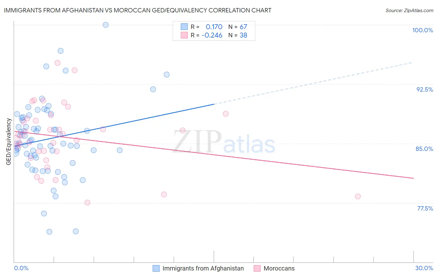 Immigrants from Afghanistan vs Moroccan GED/Equivalency