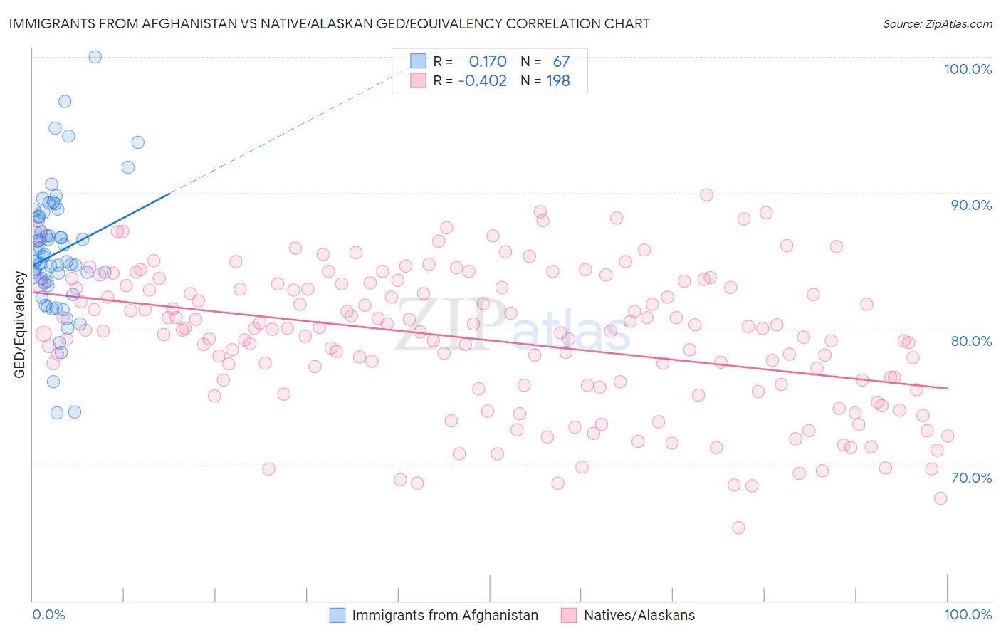 Immigrants from Afghanistan vs Native/Alaskan GED/Equivalency