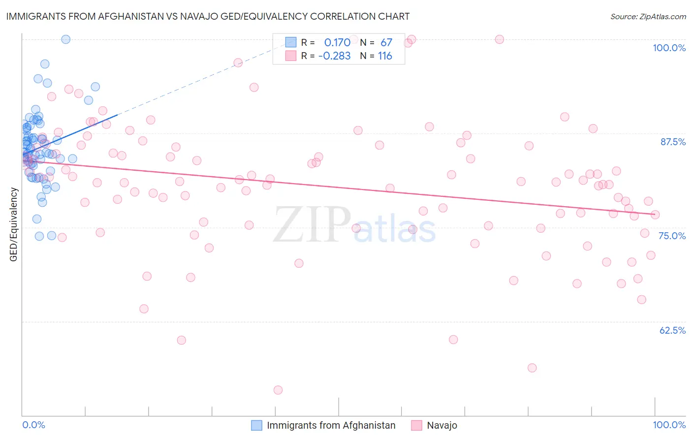 Immigrants from Afghanistan vs Navajo GED/Equivalency