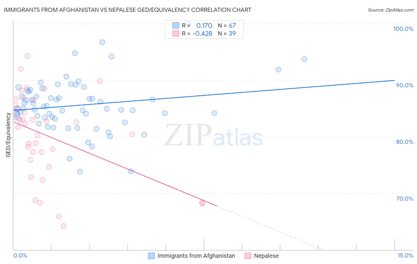 Immigrants from Afghanistan vs Nepalese GED/Equivalency