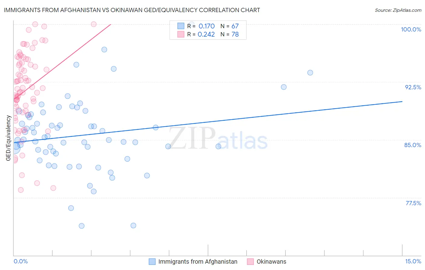 Immigrants from Afghanistan vs Okinawan GED/Equivalency