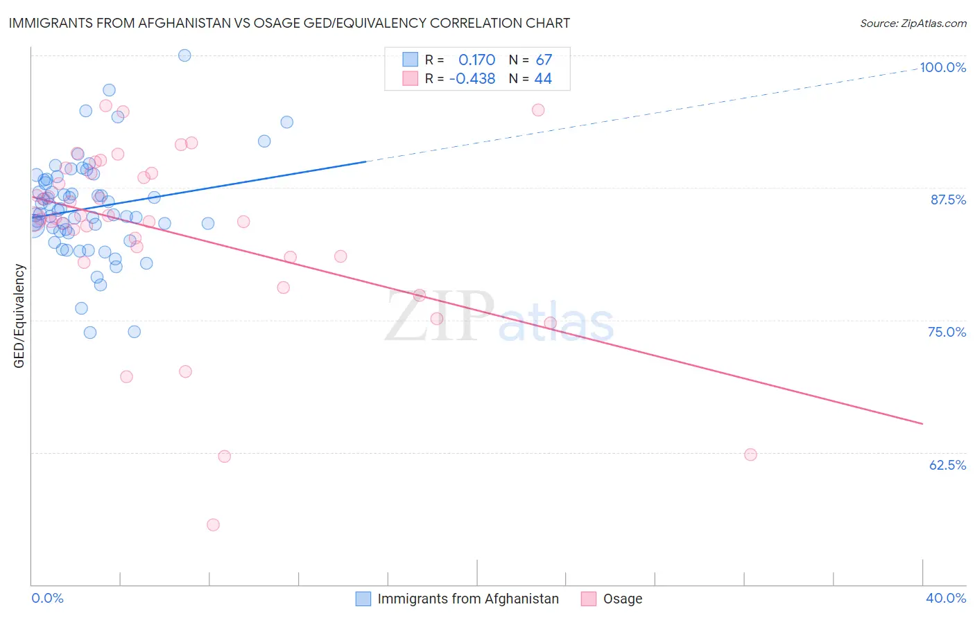 Immigrants from Afghanistan vs Osage GED/Equivalency