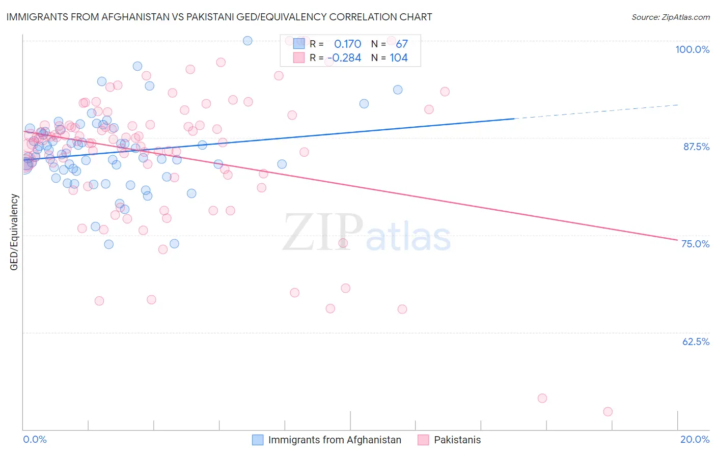 Immigrants from Afghanistan vs Pakistani GED/Equivalency
