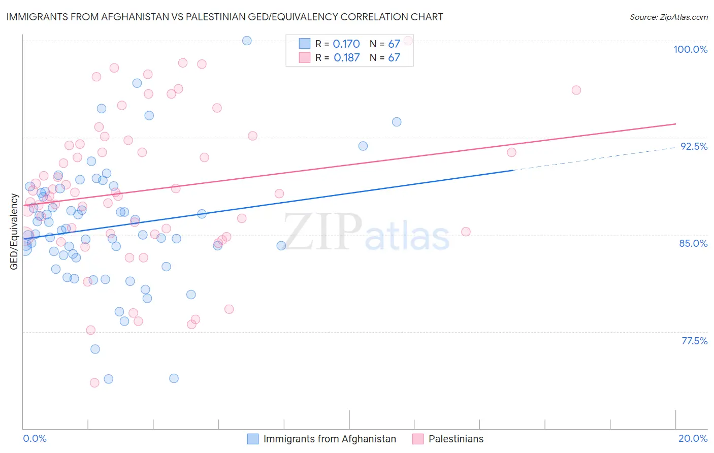 Immigrants from Afghanistan vs Palestinian GED/Equivalency