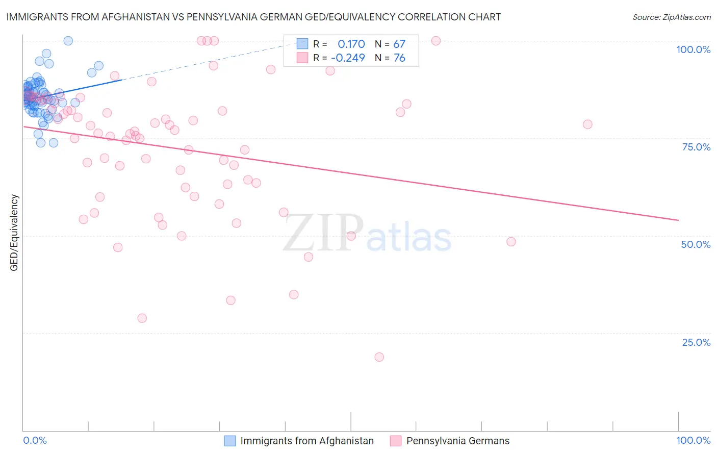 Immigrants from Afghanistan vs Pennsylvania German GED/Equivalency