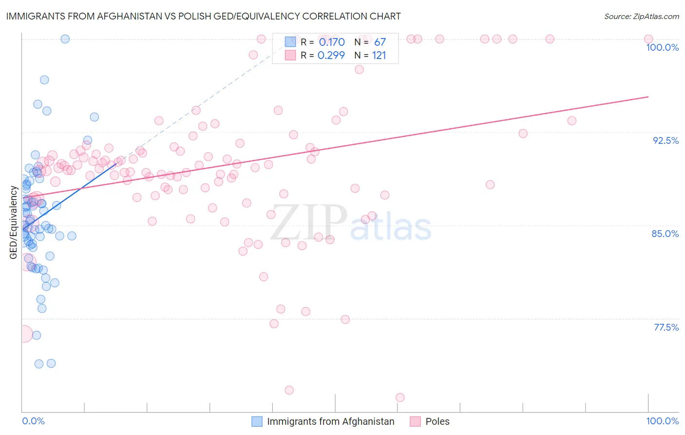 Immigrants from Afghanistan vs Polish GED/Equivalency