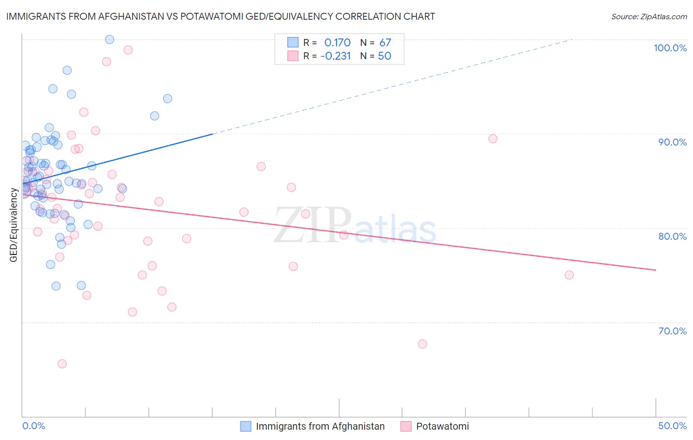 Immigrants from Afghanistan vs Potawatomi GED/Equivalency