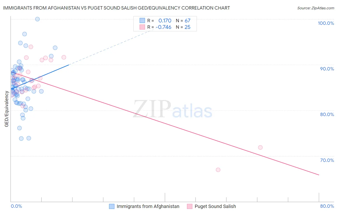 Immigrants from Afghanistan vs Puget Sound Salish GED/Equivalency