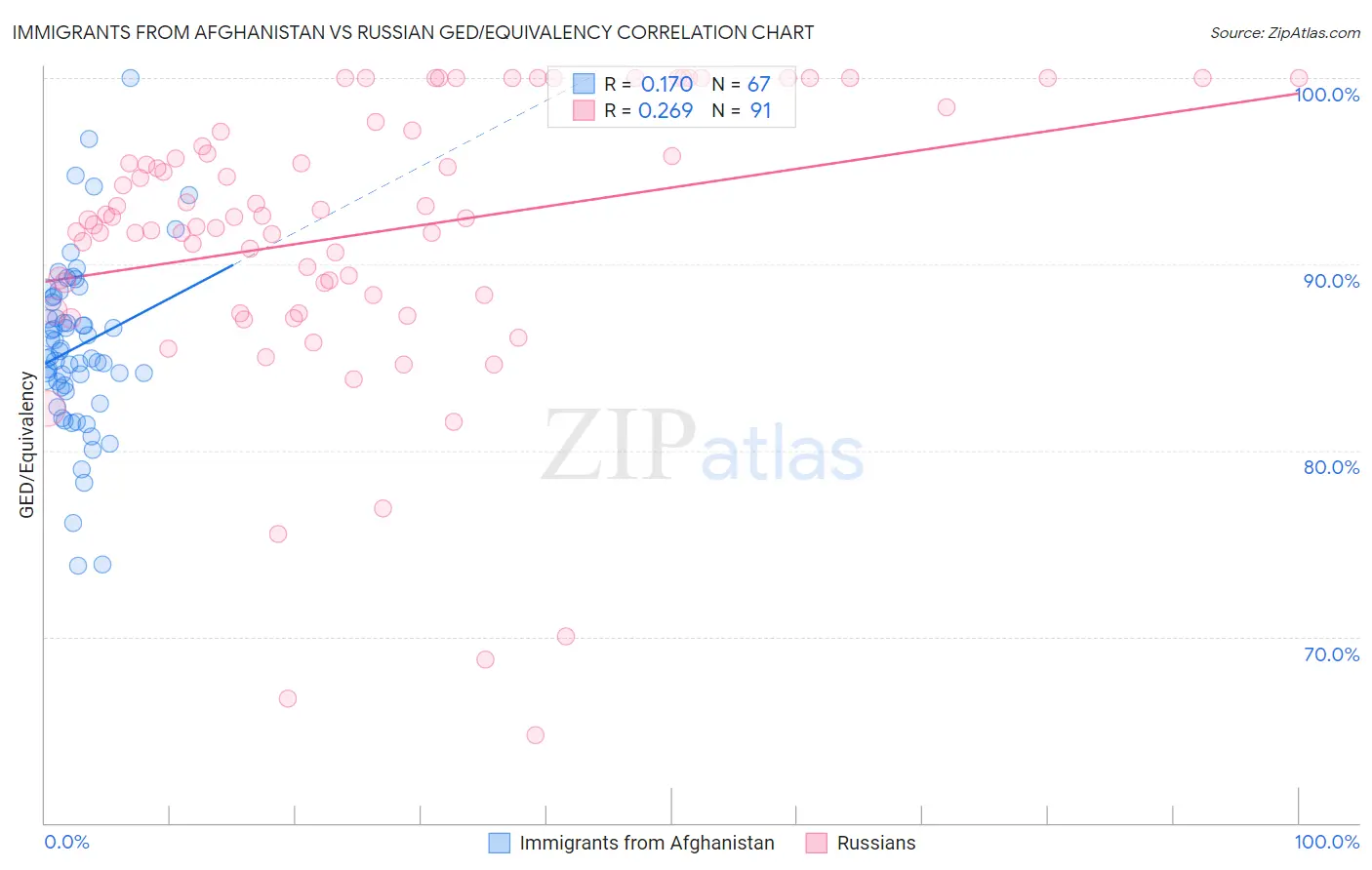 Immigrants from Afghanistan vs Russian GED/Equivalency