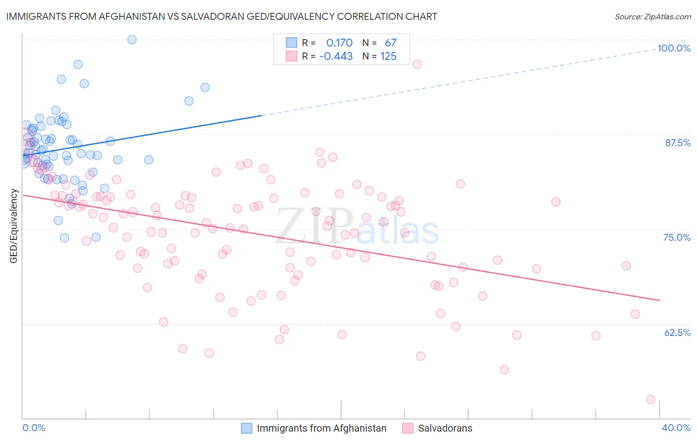 Immigrants from Afghanistan vs Salvadoran GED/Equivalency