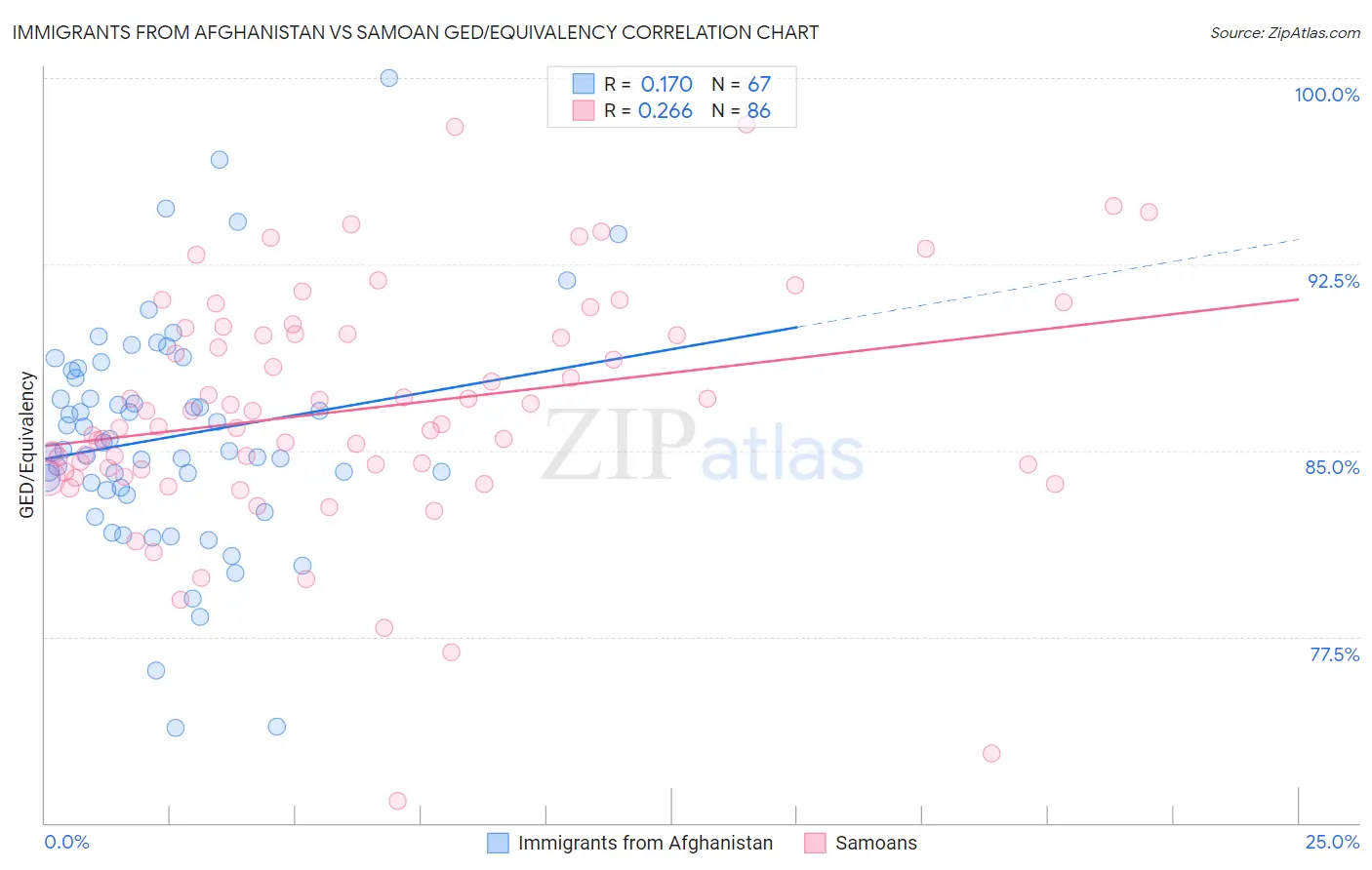 Immigrants from Afghanistan vs Samoan GED/Equivalency