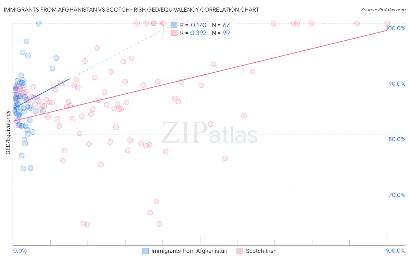 Immigrants from Afghanistan vs Scotch-Irish GED/Equivalency