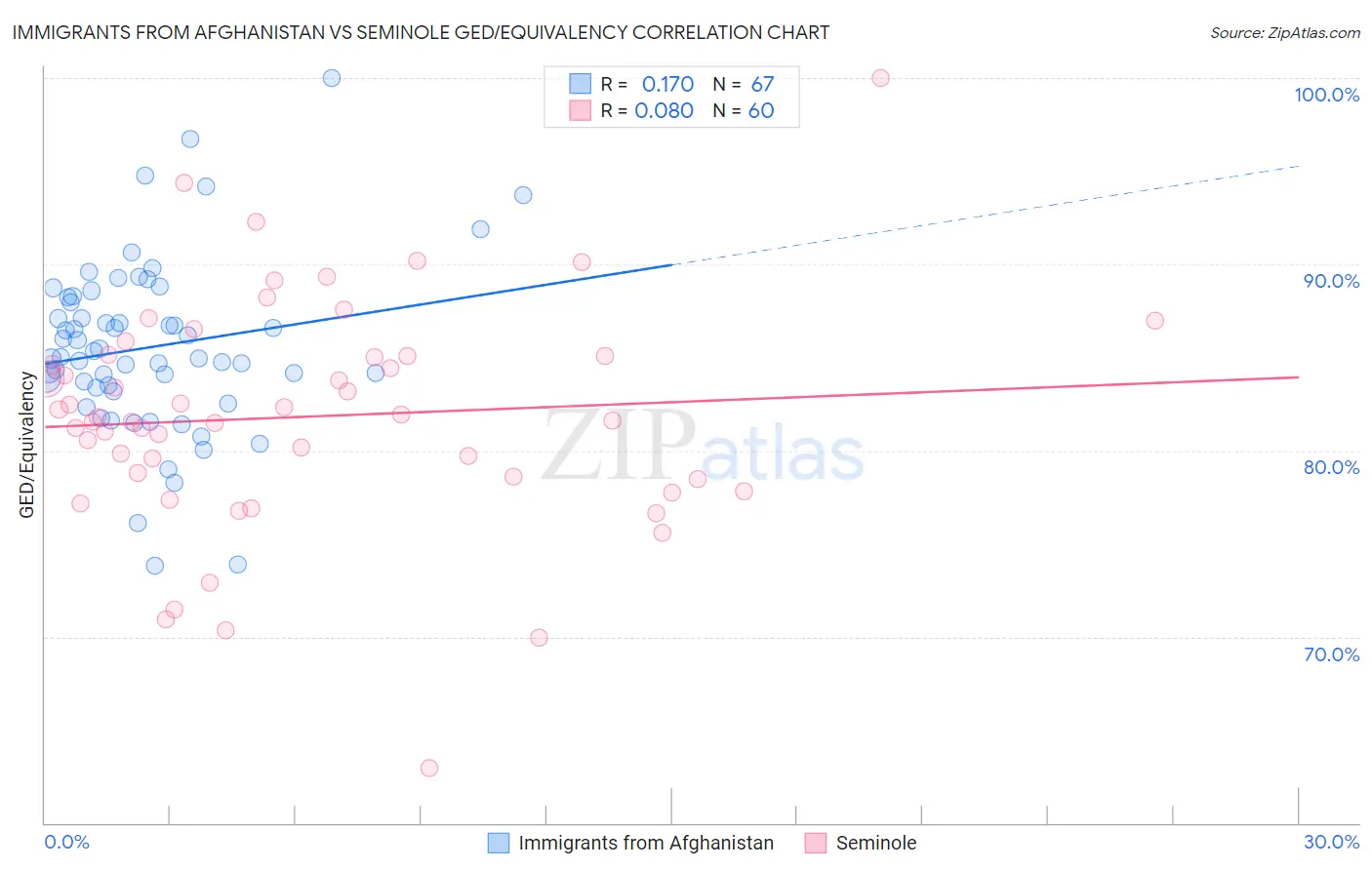 Immigrants from Afghanistan vs Seminole GED/Equivalency