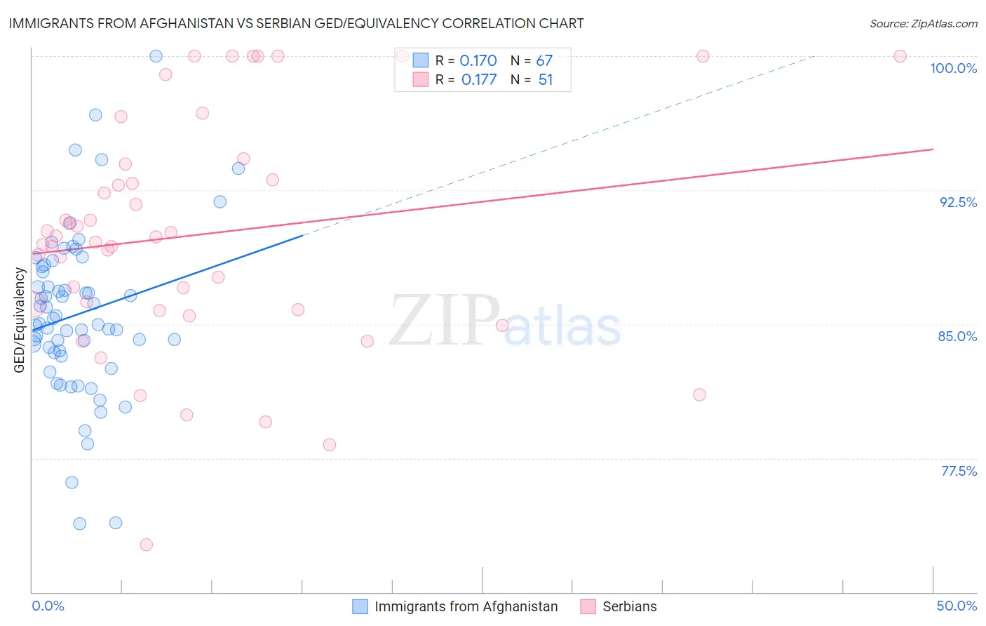 Immigrants from Afghanistan vs Serbian GED/Equivalency