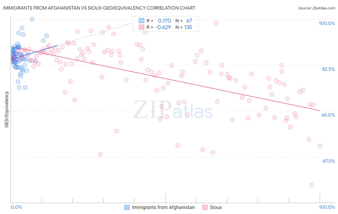 Immigrants from Afghanistan vs Sioux GED/Equivalency