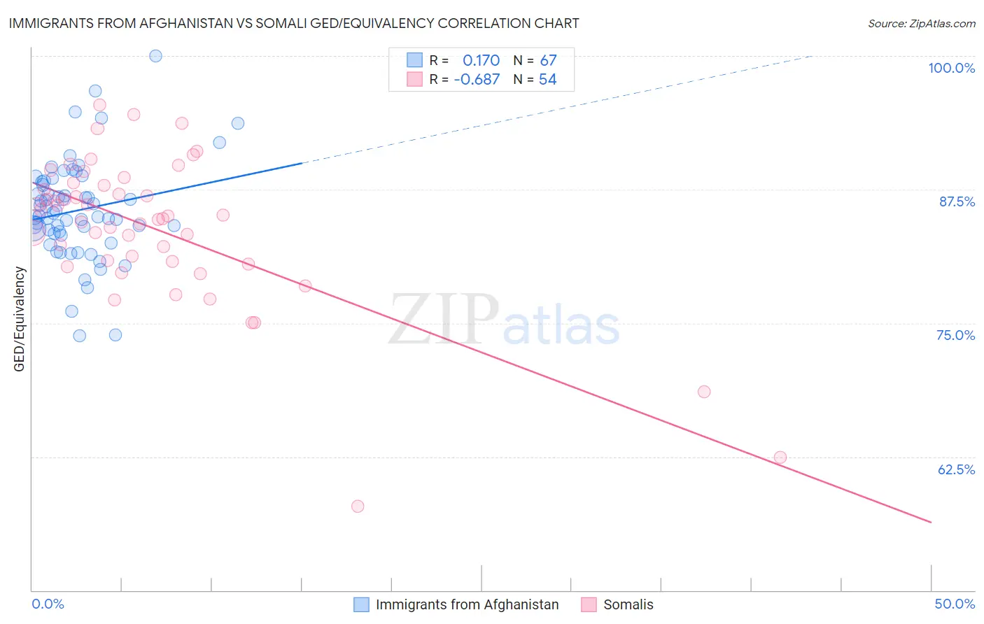 Immigrants from Afghanistan vs Somali GED/Equivalency