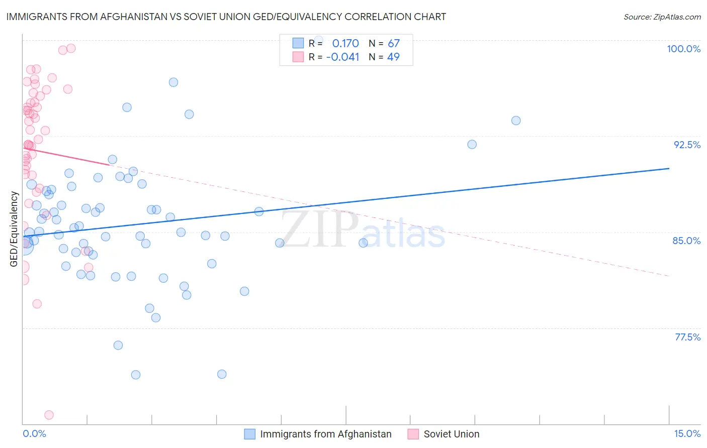 Immigrants from Afghanistan vs Soviet Union GED/Equivalency
