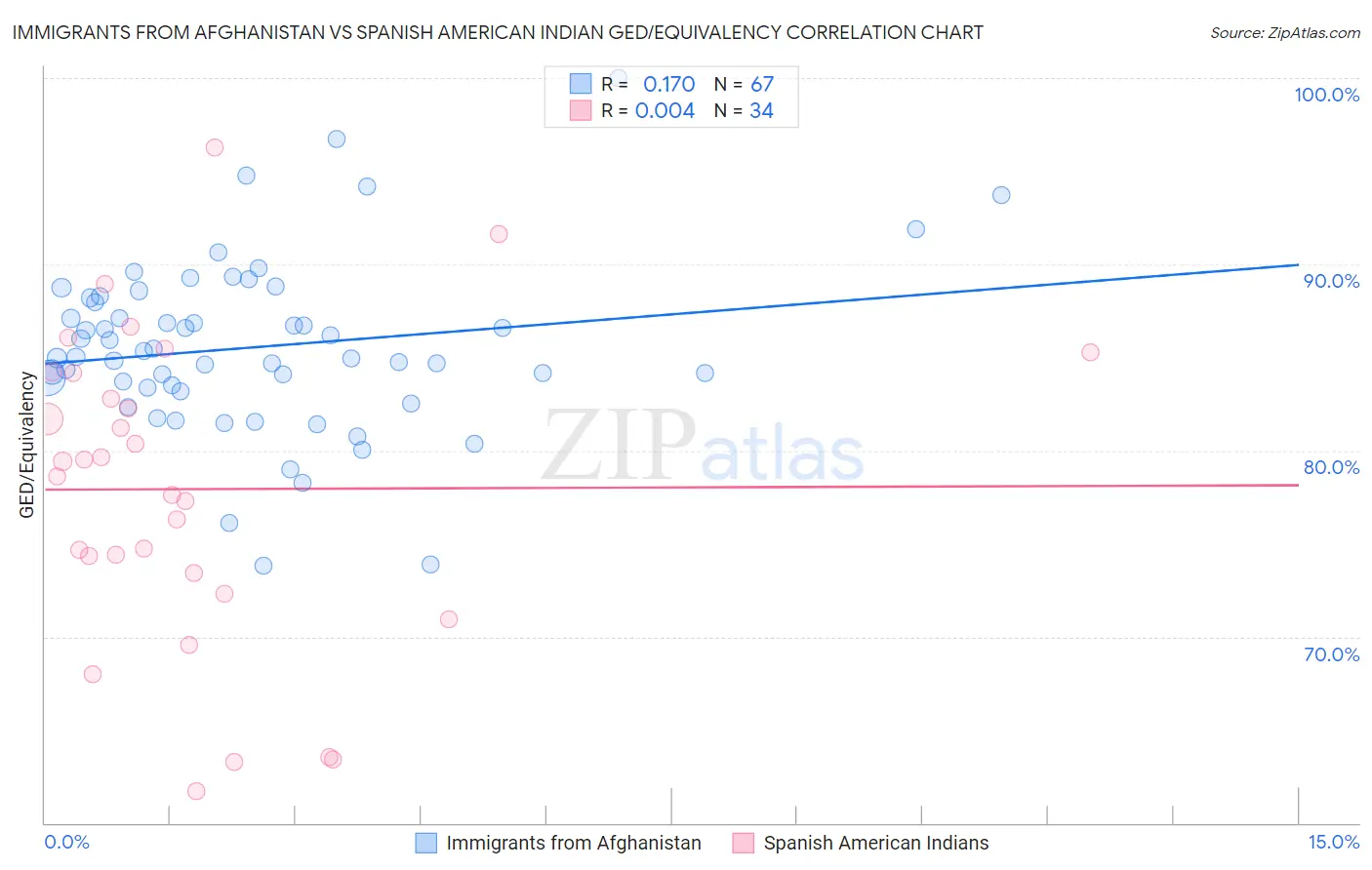 Immigrants from Afghanistan vs Spanish American Indian GED/Equivalency