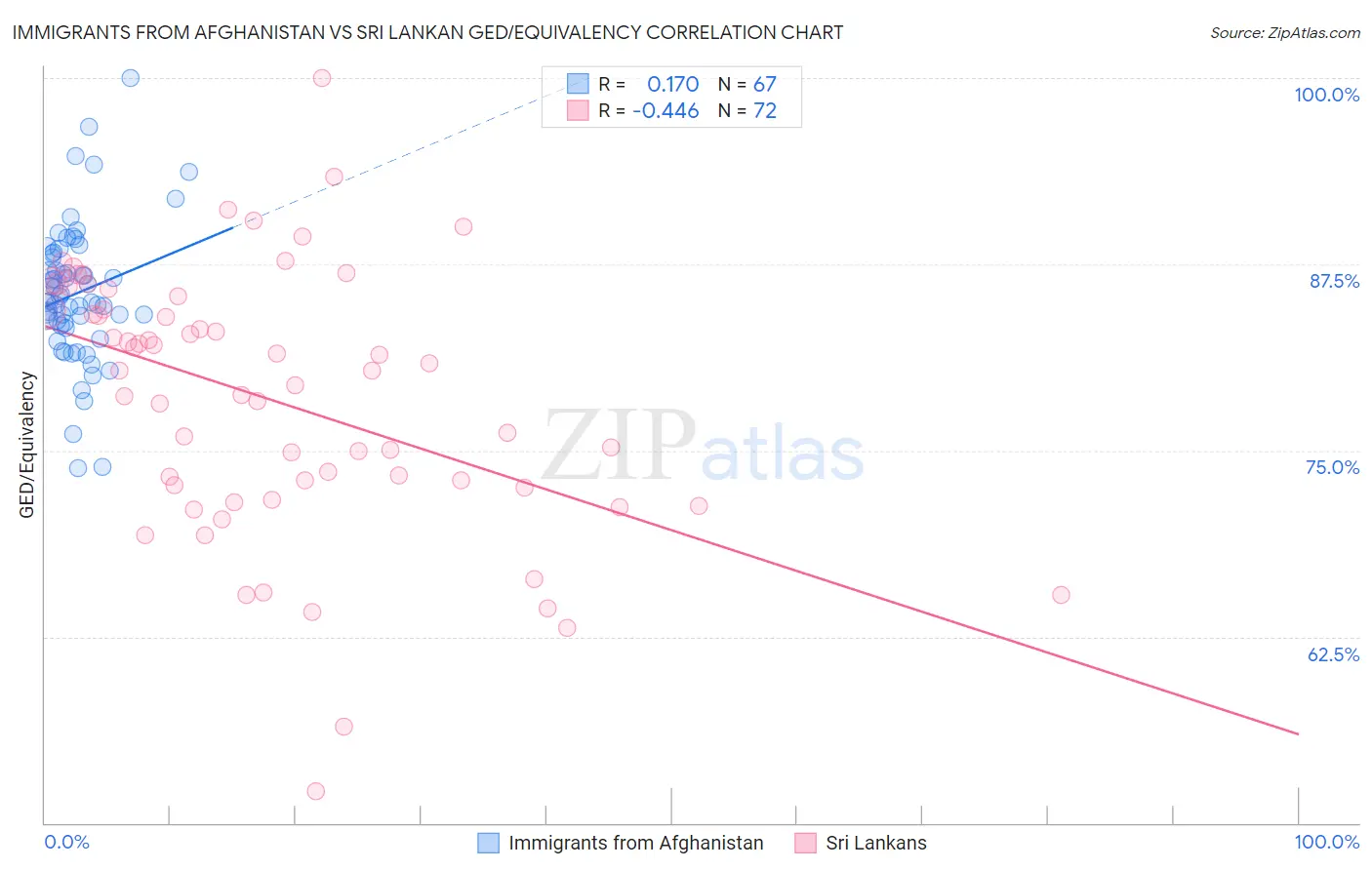 Immigrants from Afghanistan vs Sri Lankan GED/Equivalency