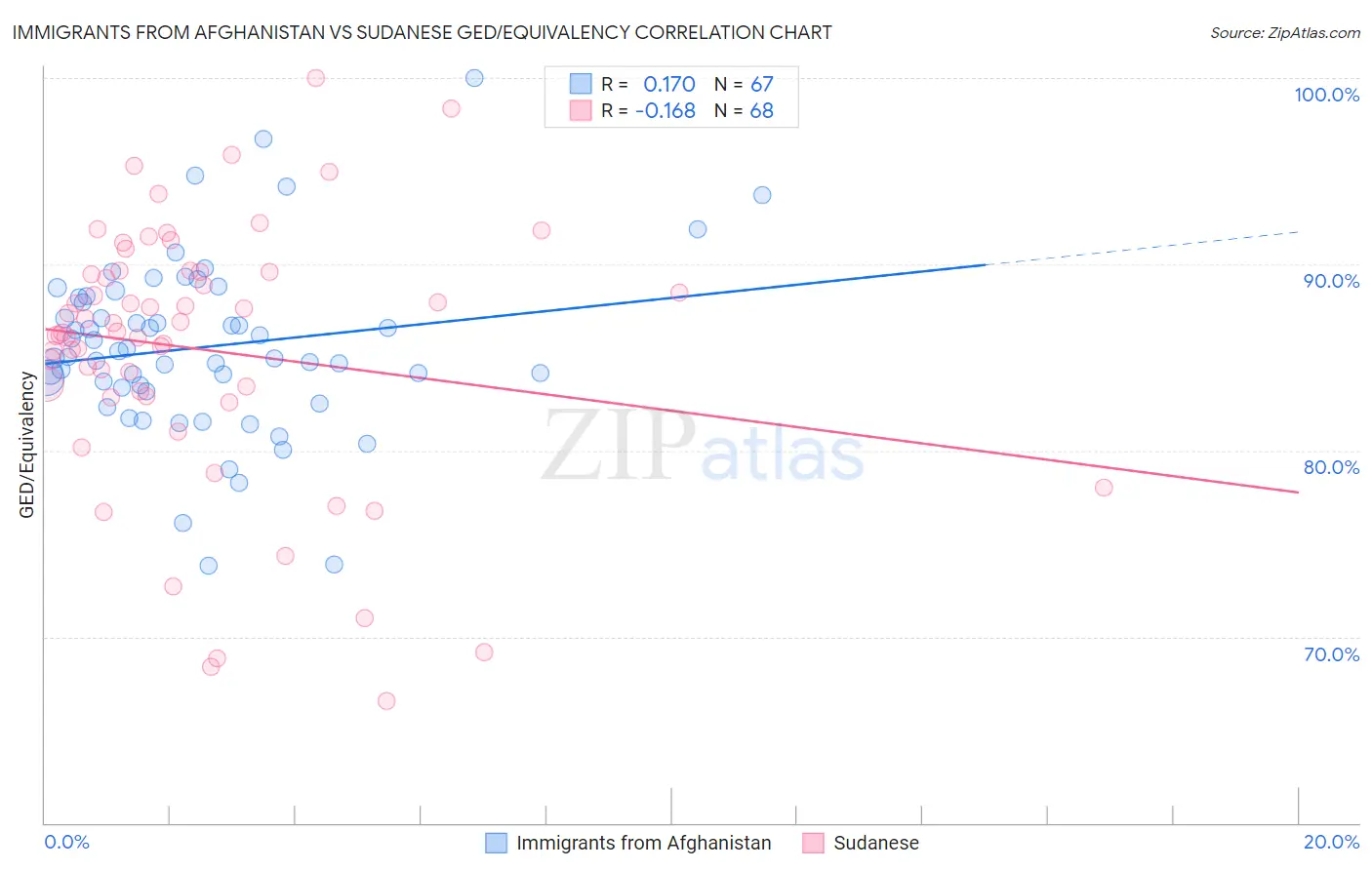 Immigrants from Afghanistan vs Sudanese GED/Equivalency