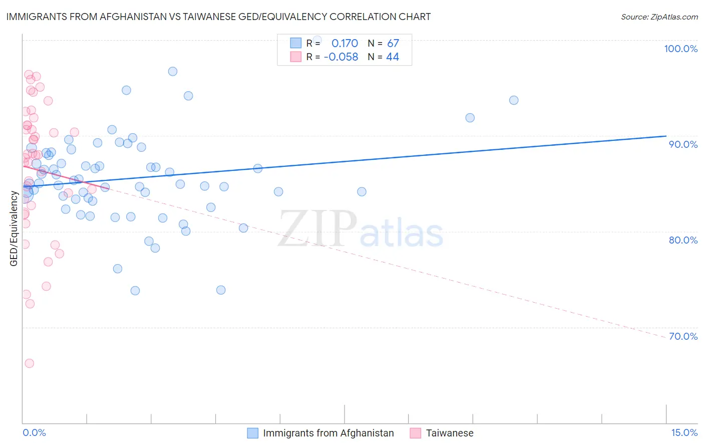 Immigrants from Afghanistan vs Taiwanese GED/Equivalency