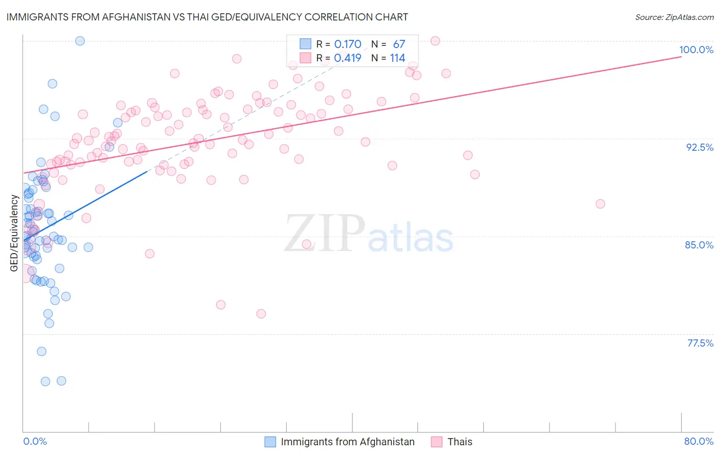 Immigrants from Afghanistan vs Thai GED/Equivalency