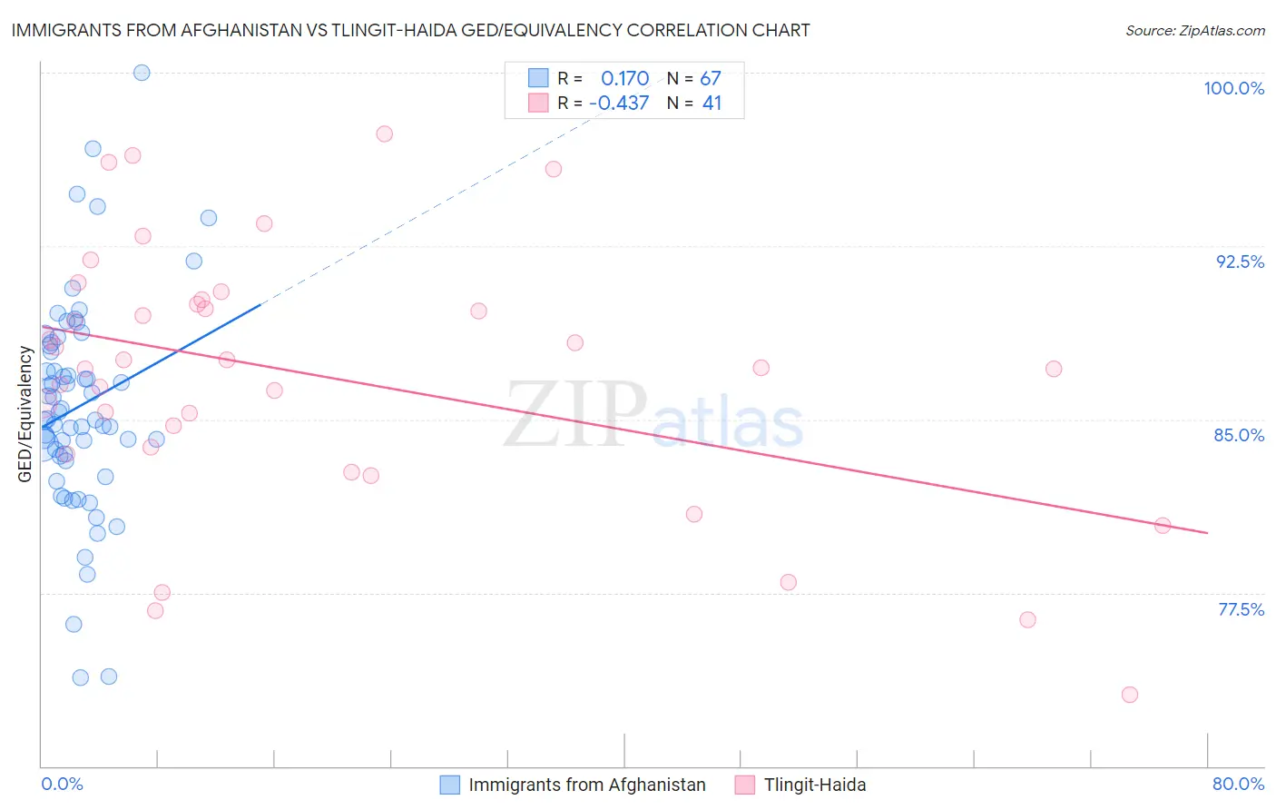Immigrants from Afghanistan vs Tlingit-Haida GED/Equivalency
