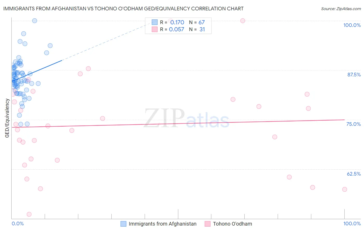 Immigrants from Afghanistan vs Tohono O'odham GED/Equivalency