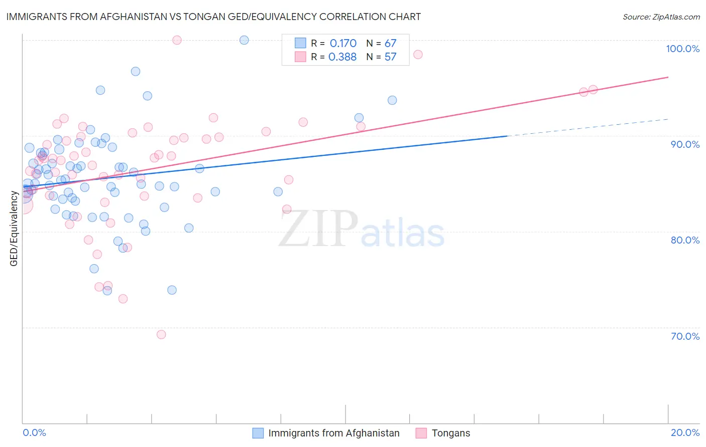 Immigrants from Afghanistan vs Tongan GED/Equivalency